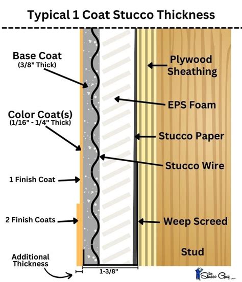 stucco thickness over plywood